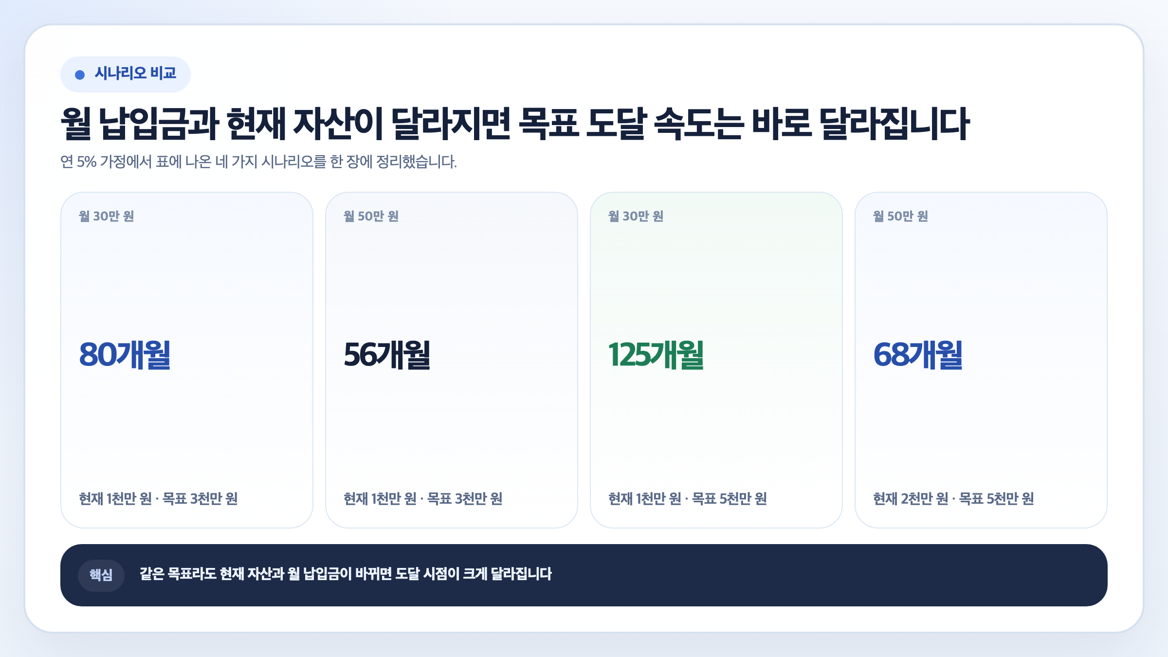 현재 자금과 월 납입금에 따라 1억 원 목표 도달 개월 수가 달라지는 시나리오 비교 이미지
