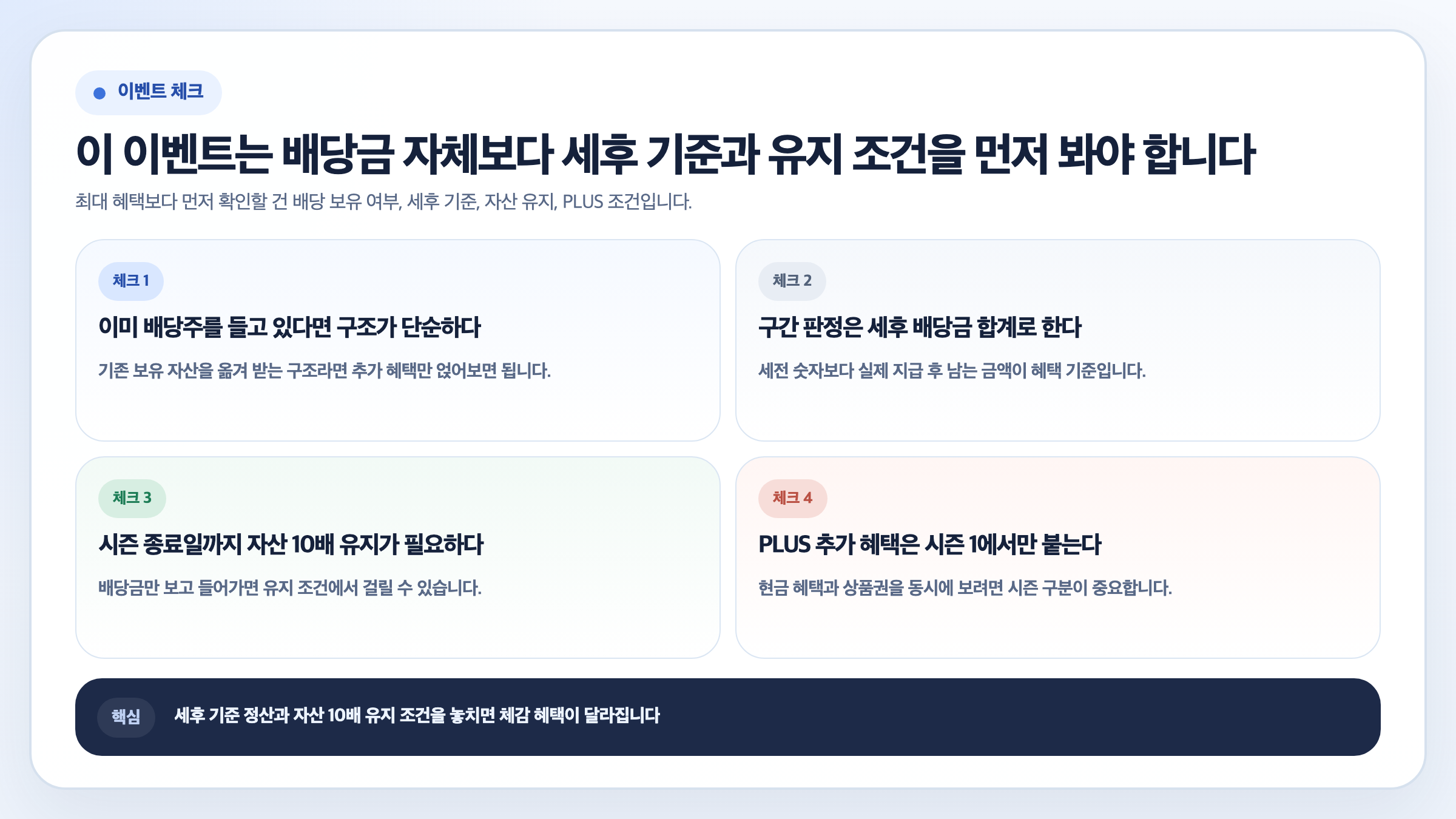 SK증권 배당금 더드림 이벤트에서 먼저 확인할 기존 배당주 보유 여부, 세후 기준 정산, 자산 10배 유지, PLUS 시즌1 적용 여부를 4개 카드로 정리한 인포그래픽