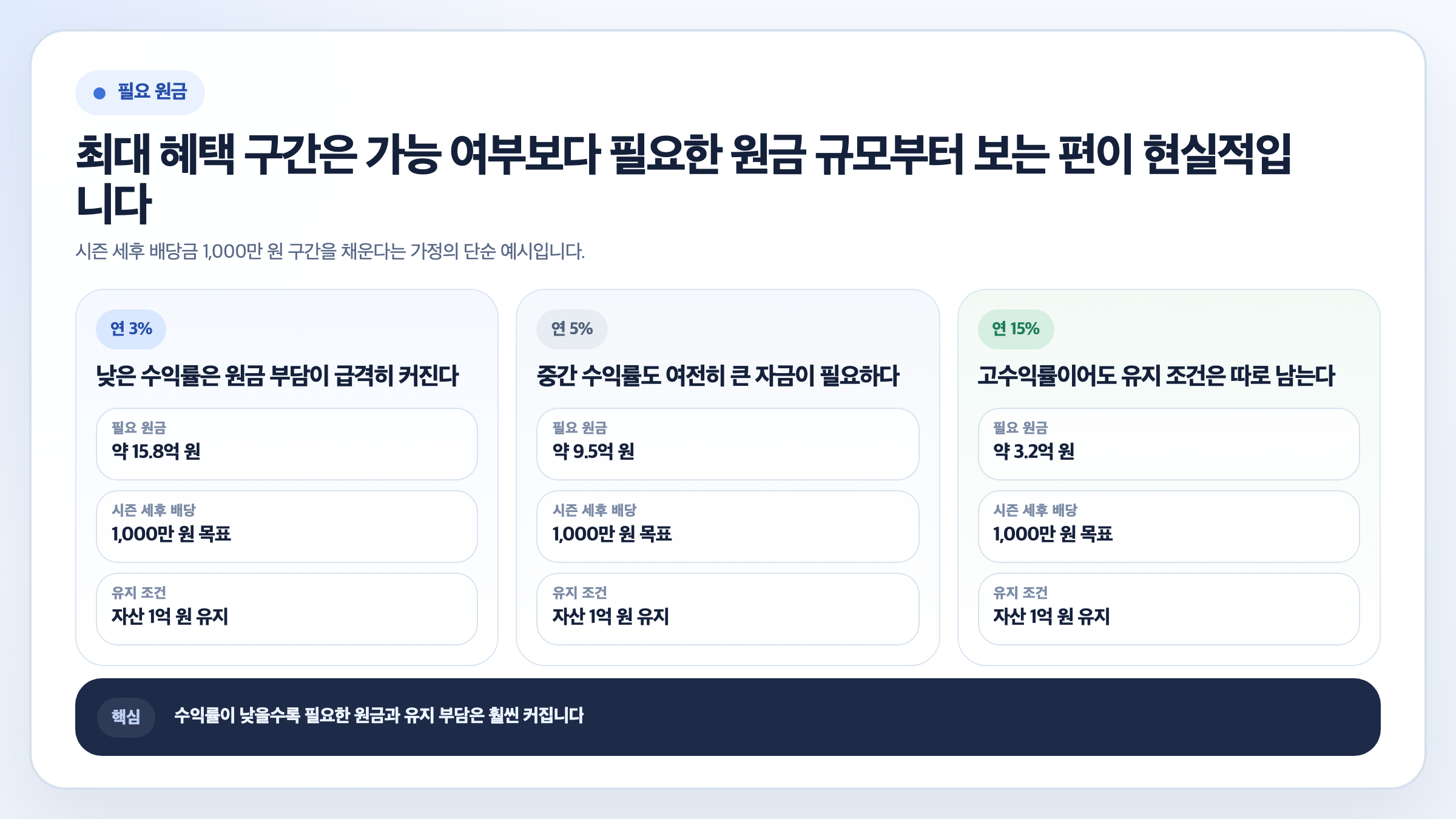 세후 배당금 1천만 원 구간을 채우기 위해 연 배당수익률 3%, 5%, 15%별 필요한 원금을 비교한 인포그래픽