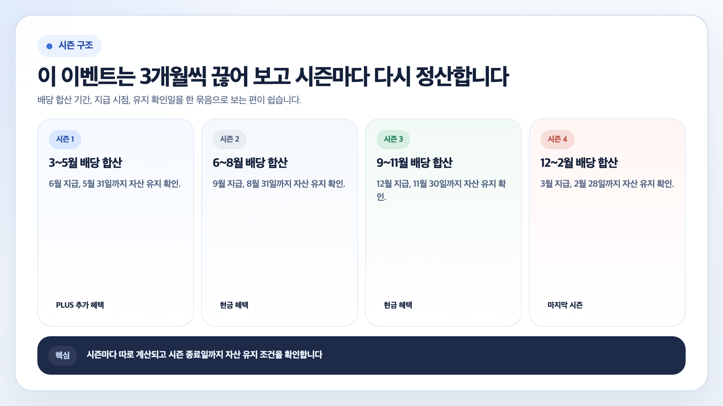 SK증권 배당금 더드림 이벤트의 시즌 1부터 시즌 4까지 배당 합산 기간과 지급 시점, 자산 유지 확인일을 순서대로 보여주는 인포그래픽