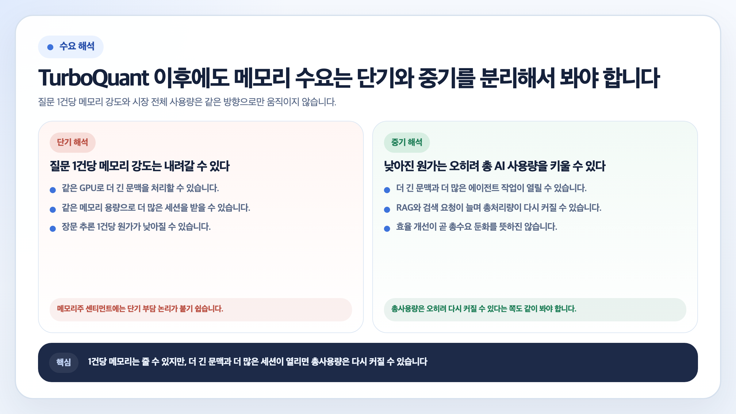 TurboQuant 이후 단기에는 질문 1건당 메모리 강도가 내려갈 수 있지만 중기에는 총 AI 사용량이 다시 커질 수 있다는 두 가지 해석을 2열로 비교한 인포그래픽