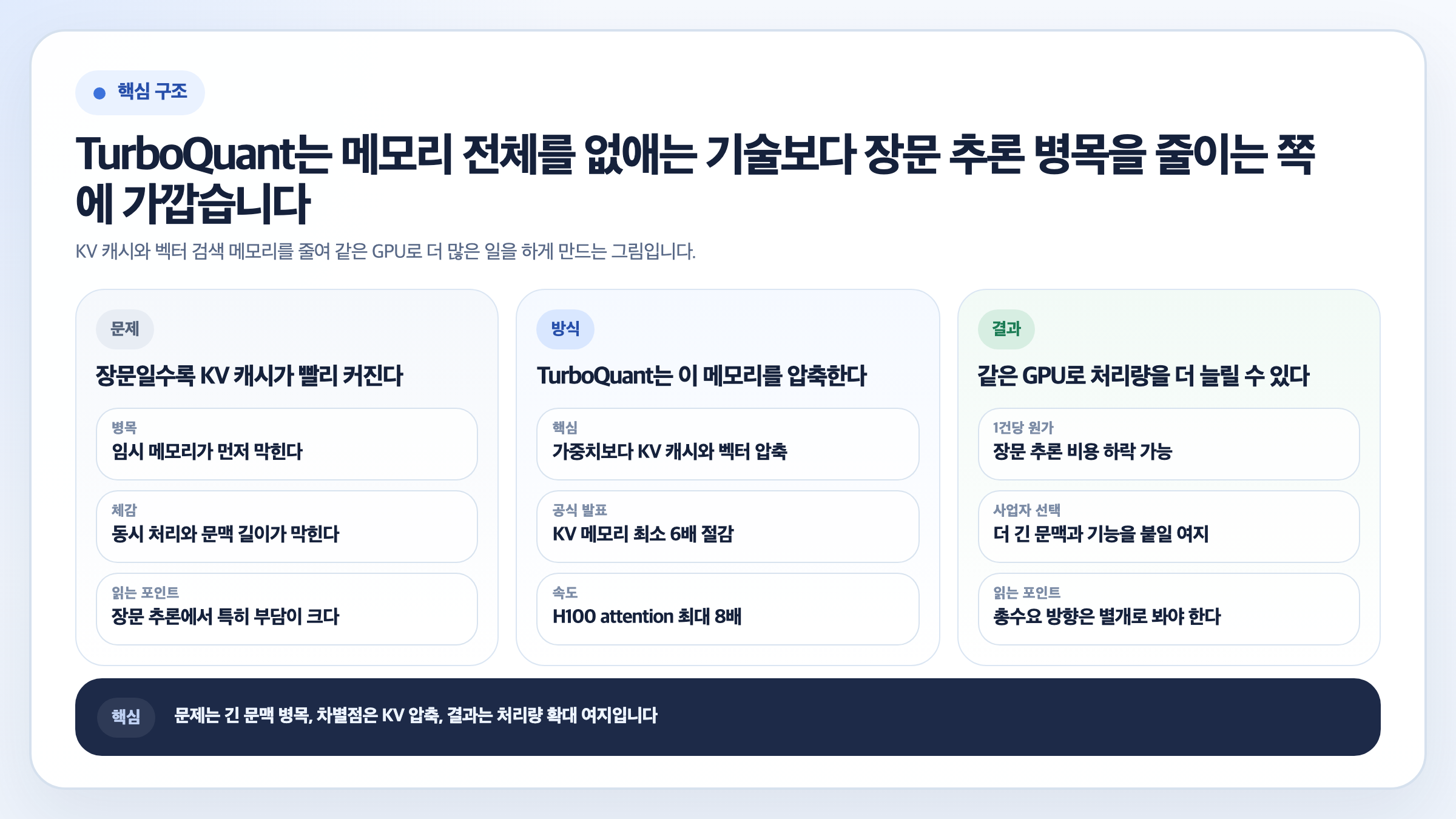 TurboQuant가 장문 추론 병목을 줄이는 문제, 방식, 결과를 3열로 정리한 핵심 요약 인포그래픽
