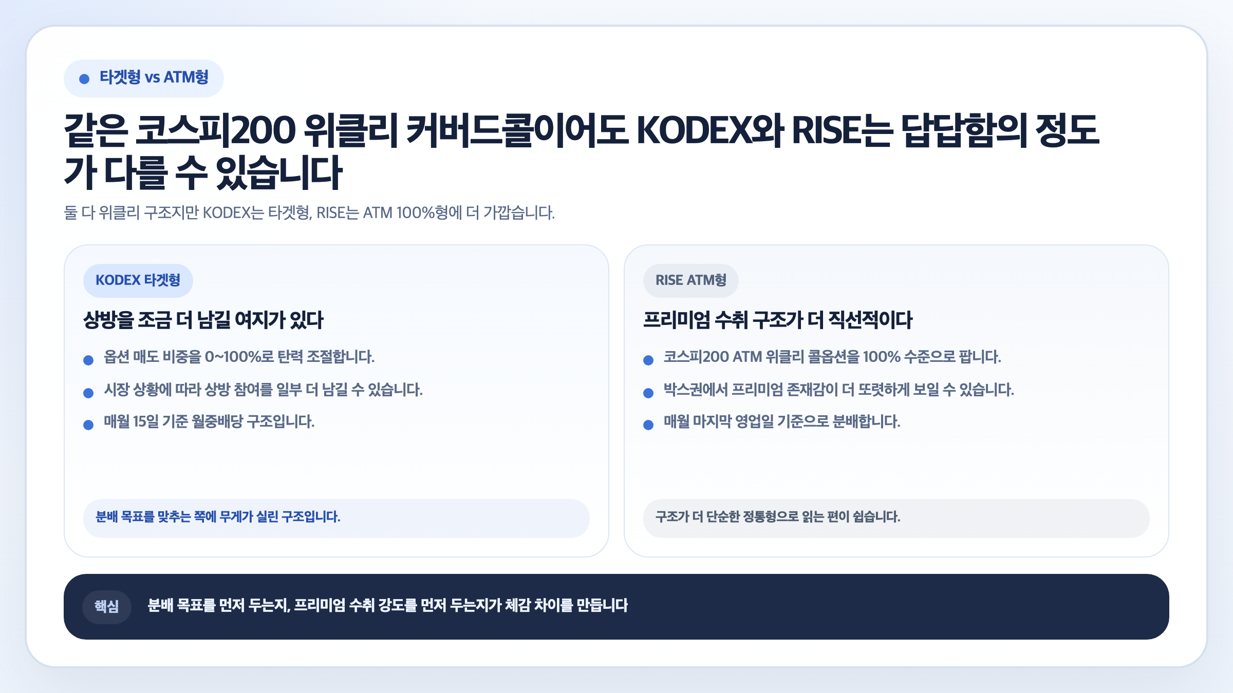 KODEX 타겟형과 RISE ATM형 위클리 커버드콜의 옵션 매도 강도, 상방 참여 여지, 분배 기준일 차이를 2열로 비교한 인포그래픽