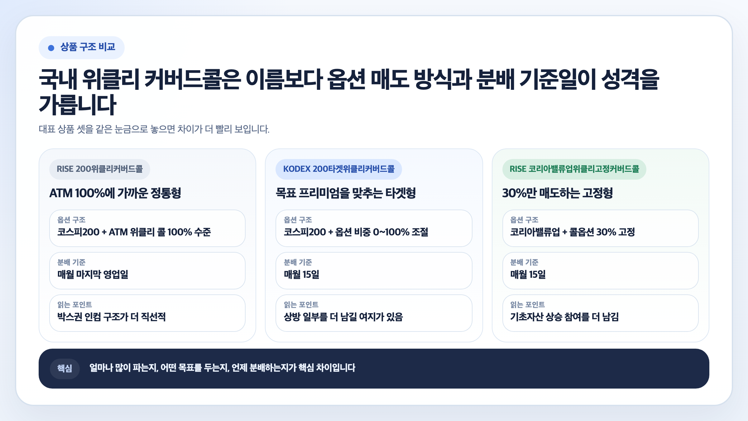 RISE 200위클리커버드콜, KODEX 200타겟위클리커버드콜, RISE 코리아밸류업위클리고정커버드콜의 옵션 구조와 분배 기준일, 읽는 포인트를 3열로 비교한 인포그래픽