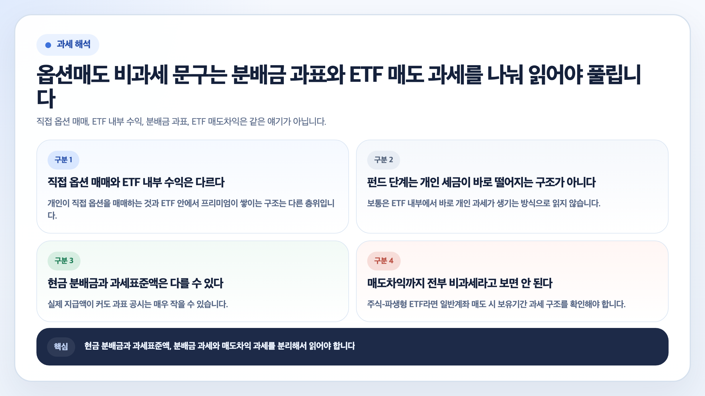 직접 옵션 매매와 ETF 내부 수익의 차이, 펀드 단계 과세, 현금 분배금과 과세표준액 차이, ETF 매도차익 과세를 4개 카드로 정리한 인포그래픽
